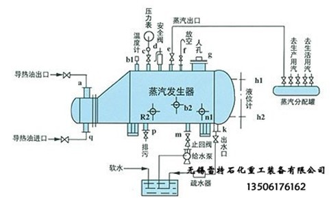 热油部分为高温导热油通过热油泵或直接由热载体加热炉进入蒸汽